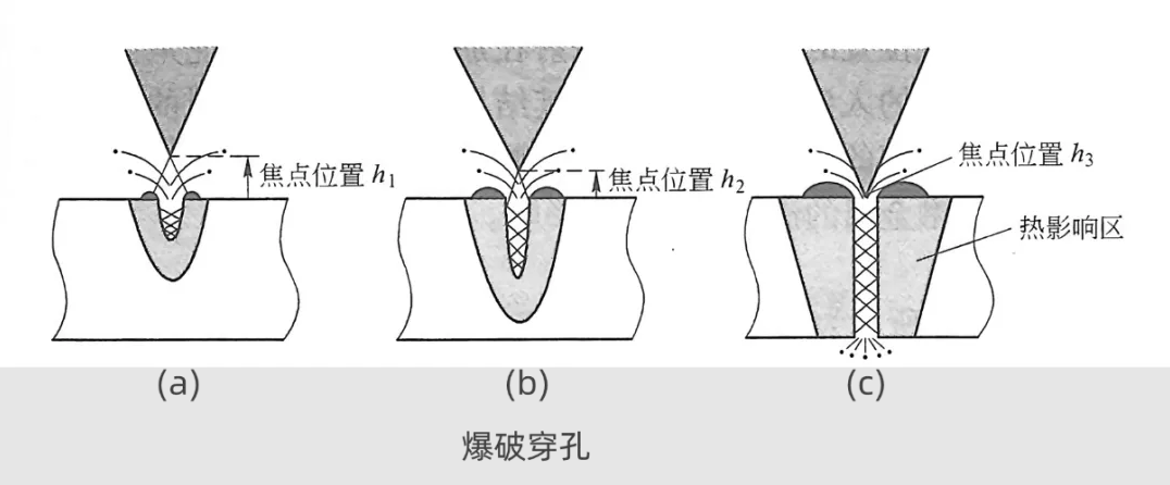激光切割中常見的兩種穿孔模式區(qū)別(圖3)