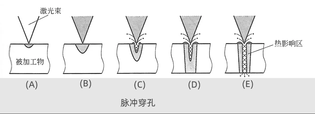 激光切割中常見的兩種穿孔模式區(qū)別(圖2)