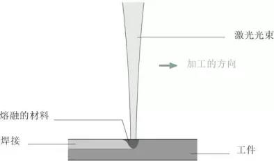 激光焊接與傳統(tǒng)焊接技術(shù)有何不同？(圖2)