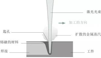 激光焊接與傳統(tǒng)焊接技術(shù)有何不同？(圖3)