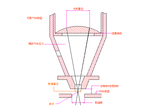 影響光纖激光切割機的切割因素(圖1)