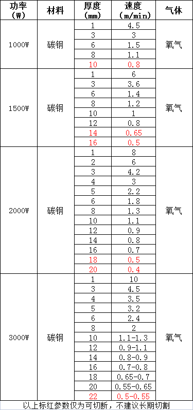 光纖激光切割機1000W-3000W切割碳鋼的參數數據(圖1)